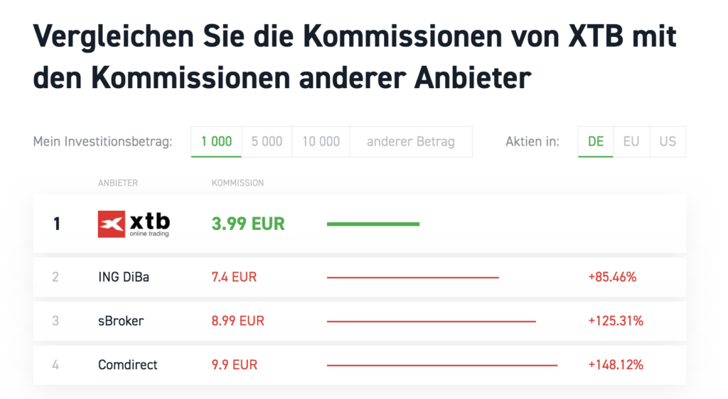 Xtb Trading Erfahrungen Beim Cfd Broker Echte Aktien Handeln - 